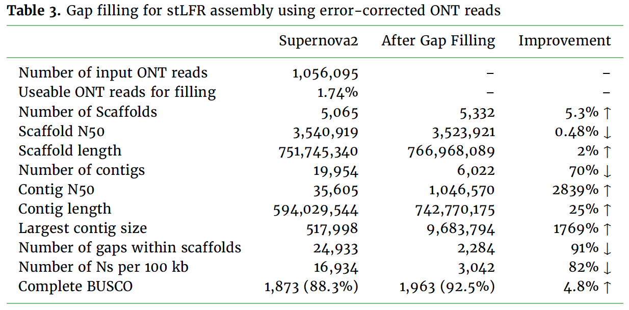 Table 3. Gap filling for stLFR assembly